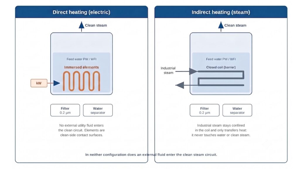 The two configurations Indirect steam clean steam generators